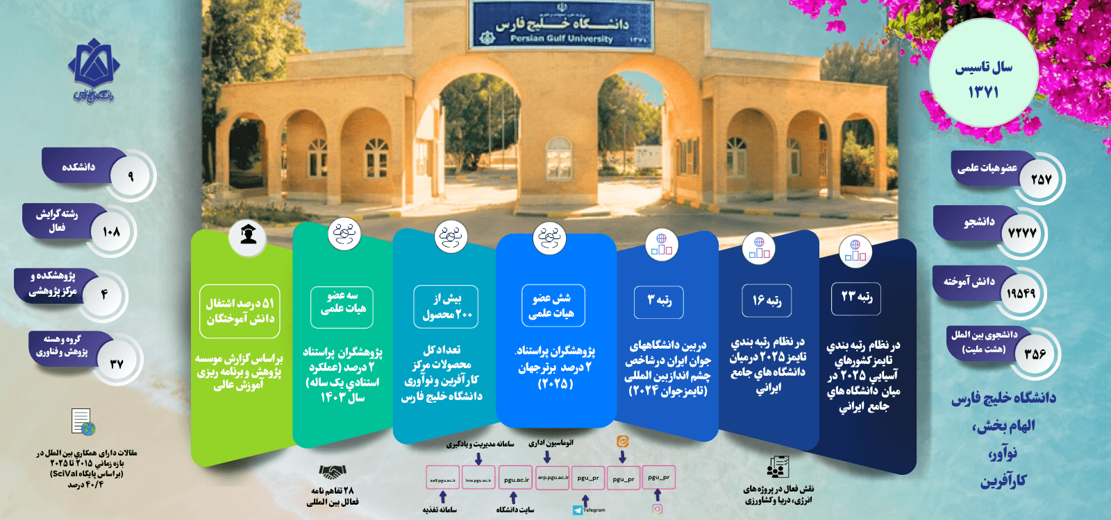 دانشگاه خلیج فارس در یک نگاه